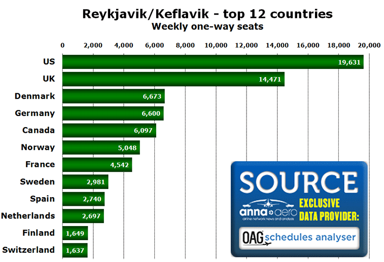Chart: Reykjavik/Keflavik - top 12 countries Weekly one-way seats