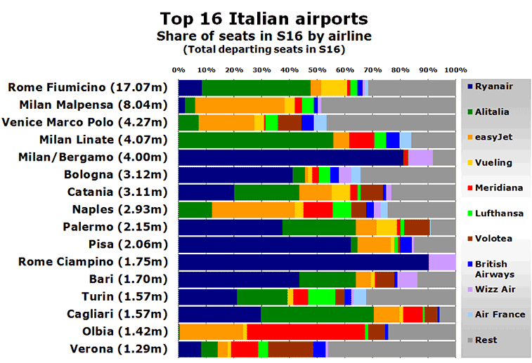Chart: Top 16 Italian airports Share of seats in S16 by airline (Total departing seats in S16)