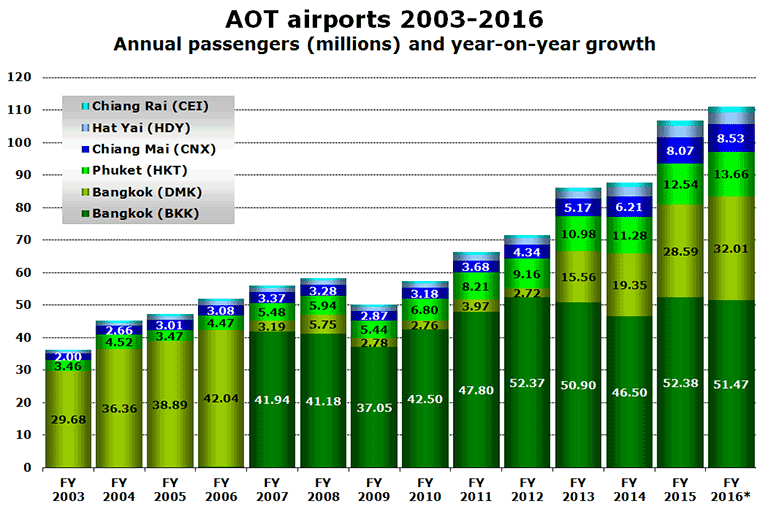Chart: AOT airports 2003-2016 Annual passengers (millions) and year-on-year growth