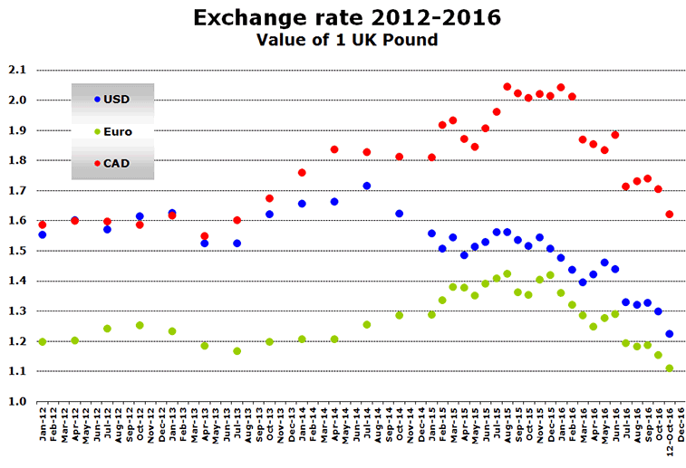 Chart: Exchange rate 2012-2016 Value of 1 UK Pound