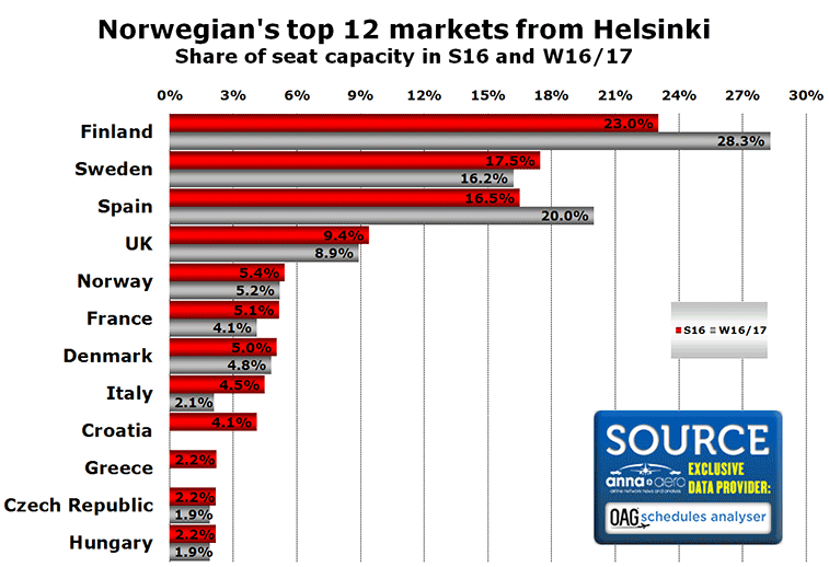 Chart: Finnair's top 12 markets from Helsinki Share of seat capacity in S16 and W16/17