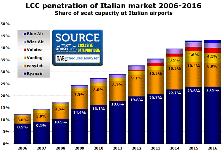 Chart: LCC penetration of Italian market 2006-2016 Share of seat capacity at Italian airports