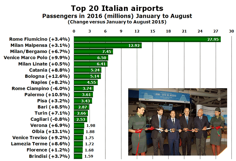 Chart: Top 20 Italian airports Passengers in 2016 (millions) January to August (Change versus January to August 2015)