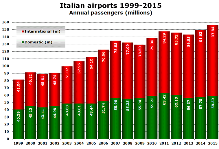 Chart: Italian airports 1999-2015 Annual passengers (millions)