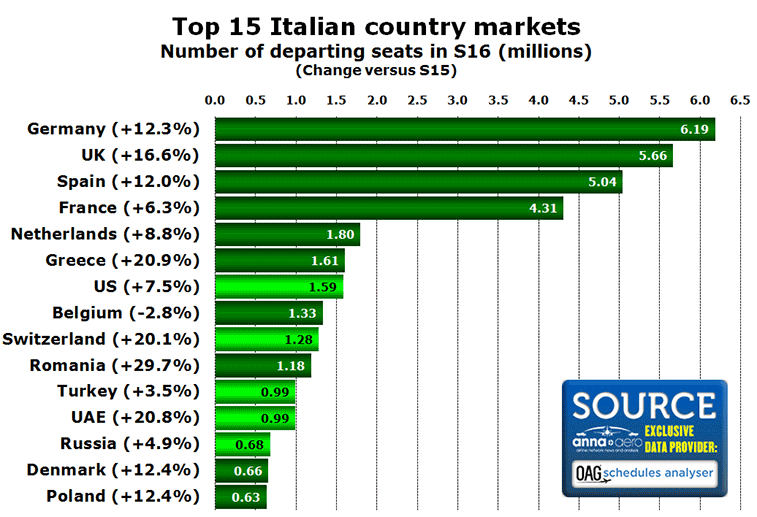 Chart: Top 15 Italian country markets Number of departing seats in S16 (millions) (Change versus S15)