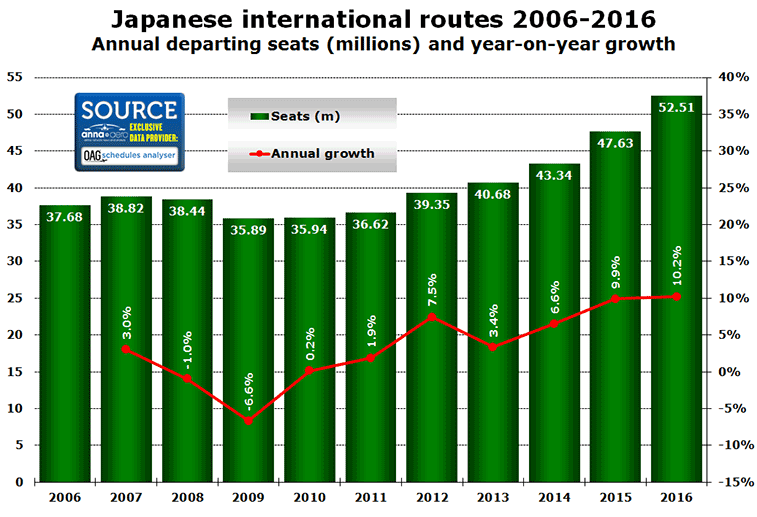 Chart: Japanese international routes 2006-2016 Annual departing seats (millions) and year-on-year growth