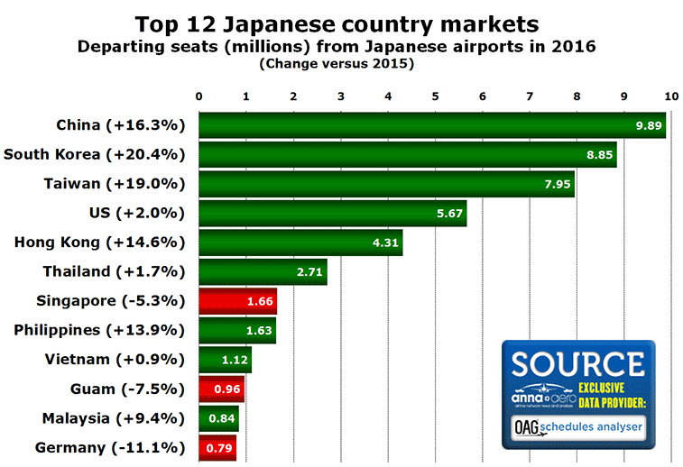 Chart: Top 12 Japanese country markets Departing seats (millions) from Japanese airports in 2016 (Change versus 2015)