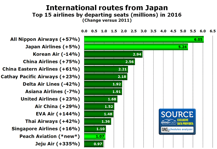 International routes from Japan Top 15 airlines by departing seats (millions) in 2016 (Change versus 2011)