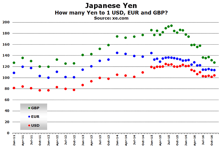 Chart: Japanese Yen How many Yen to 1 USD, EUR and GBP? Source: xe.com