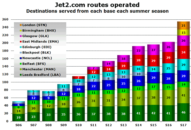 Chart: Jet2.com routes operated Destinations served from each base each summer season