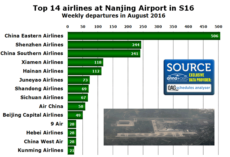 Chart: Top 14 airlines at Nanjing Airport in S16 Weekly departures in August 2016