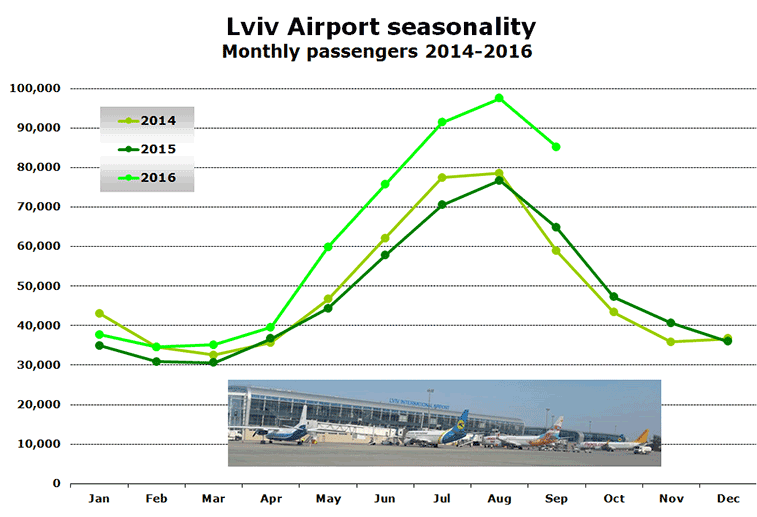 Chart: Lviv Airport seasonality Monthly passengers 2014-2016