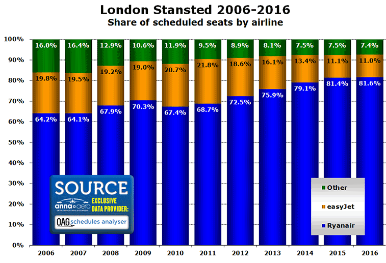 Chart: London Stansted 2006-2016 Share of scheduled seats by airline