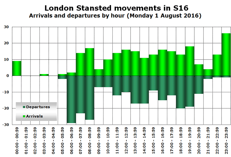 Chart: London Stansted movements in S16 Arrivals and departures by hour (Monday 1 August 2016)