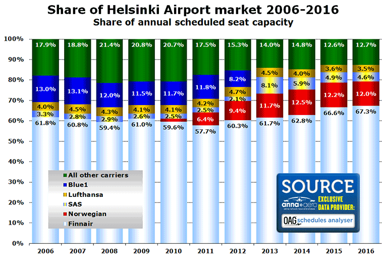 Chart: Share of Helsinki Airport market 2006-2016 Share of annual scheduled seat capacity