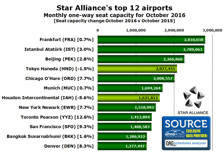 Star Alliance network covers 1000+ airports and 695 routes-2