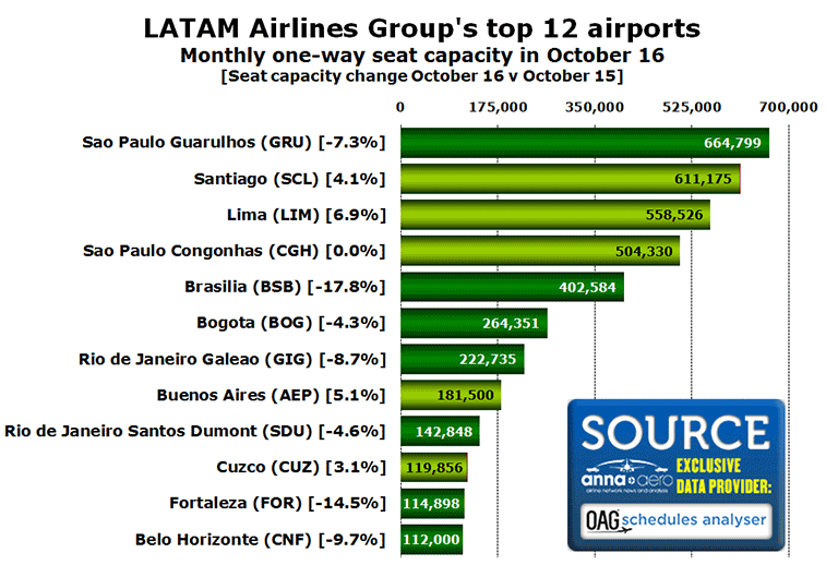 Chart: LATAM Airlines Group's top 12 airports Monthly one-way seat capacity in October 16 [Seat capacity change October 16 v October 15]