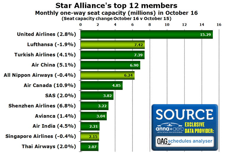 Chart: Star Alliance's top 12 members Monthly one-way seat capacity (millions) in October 16 (Seat capacity change October 16 v October 15) 