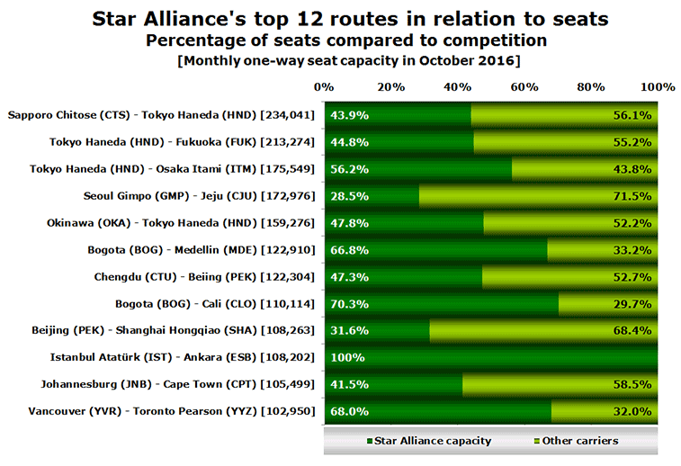 Chart: Star Alliance's top 12 routes in relation to seats Percentage of seats compared to competition [Monthly one-way seat capacity in October 2016]