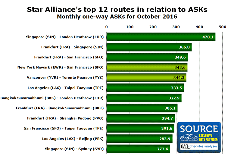 Star Alliance network covers 1000+ airports and 695 routes-4