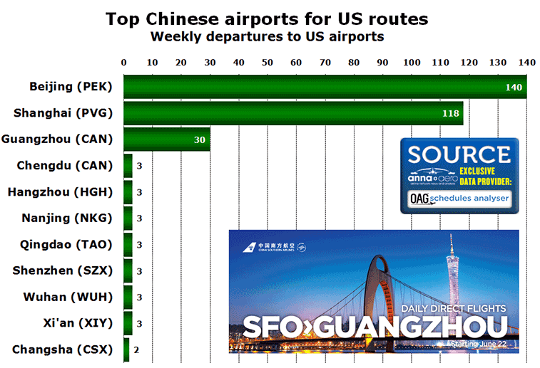 Chart: Top Chinese airports for US routes Weekly departures to US airports