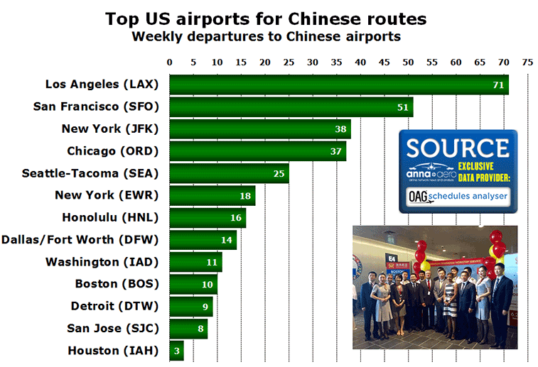 Chart: Top US airports for Chinese routes Weekly departures to Chinese airports