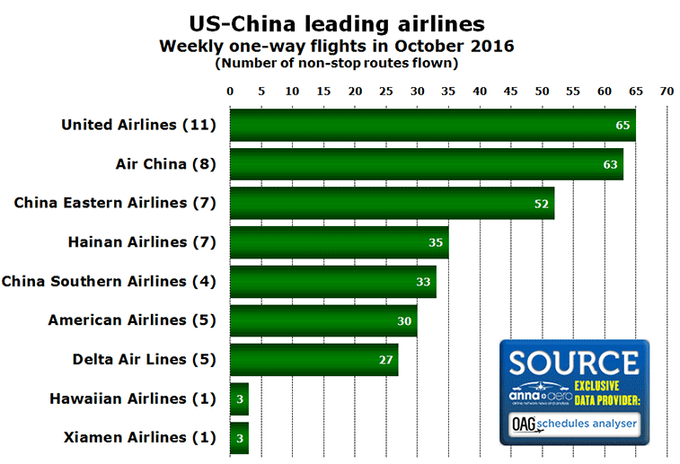Chart: US-China leading airlines Weekly one-way flights in October 2016 (Number of non-stop routes flown)