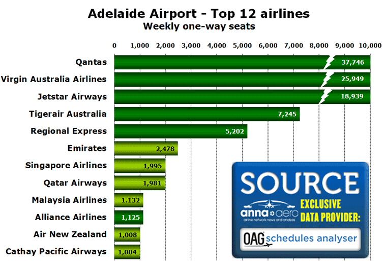 Chart: Adelaide Airport - Top 12 airlines Weekly one-way seats