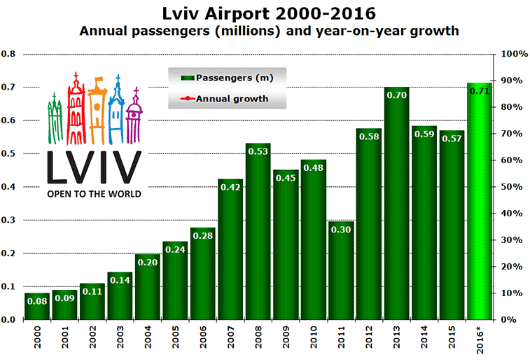 Chart: Lviv Airport 2000-2016 Annual passengers (millions) and year-on-year growth