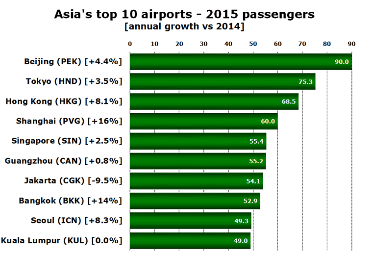 Chart: Asia's top 10 airports - 2015 passengers [annual growth vs 2014]