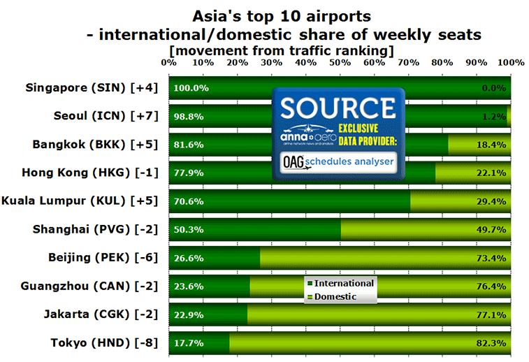 Chart: Asia's top 10 airports - international/domestic share of weekly seats [movement from traffic ranking]