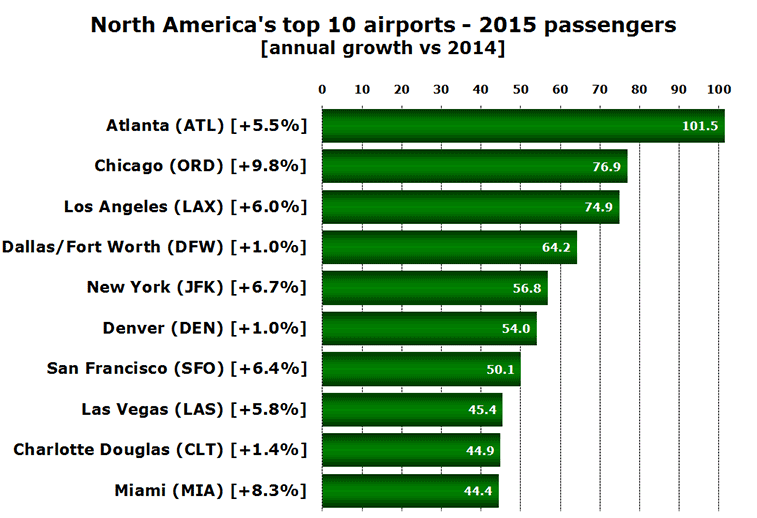 Chart: North America's top 10 airports - 2015 passengers [annual growth vs 2014]