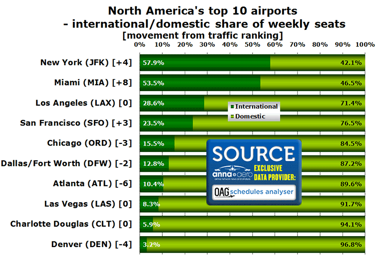 Chart: North America's top 10 airports - international/domestic share of weekly seats [movement from traffic ranking]