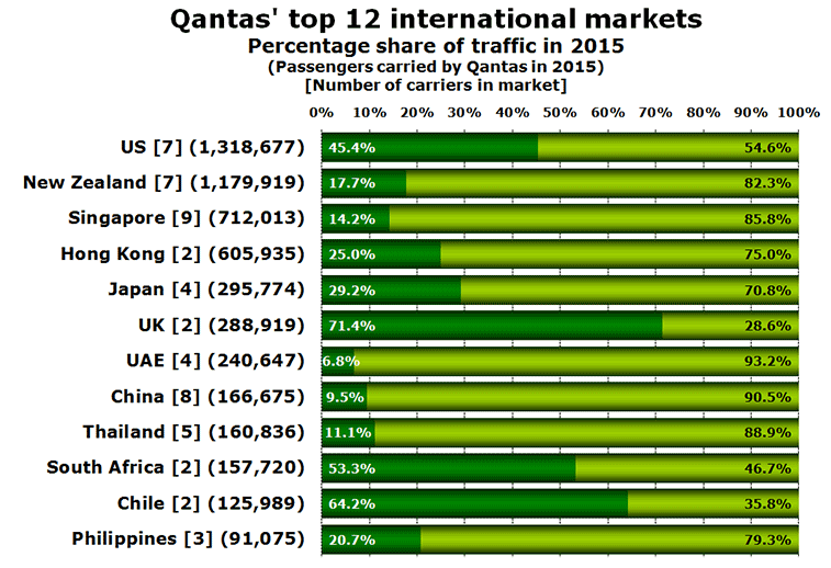 Chart: Qantas' top 12 international markets Percentage share of traffic in 2015 (Passengers carried by Qantas in 2015) [Number or carriers in market]