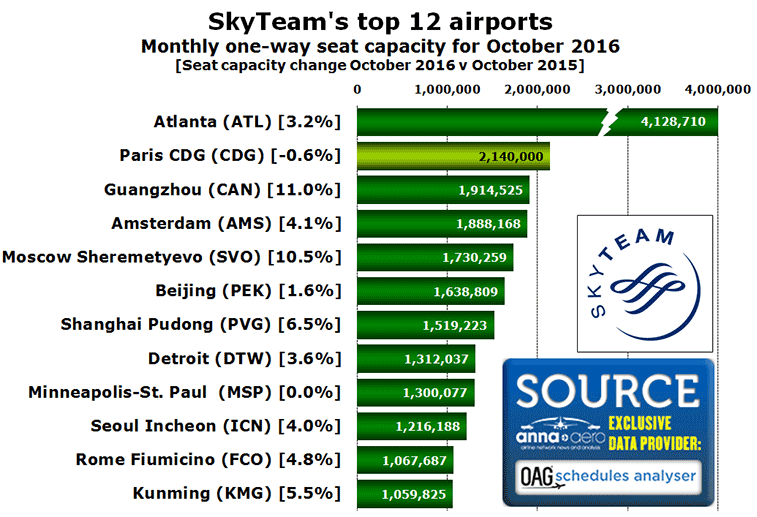 skyteam-cht-top-12-airports