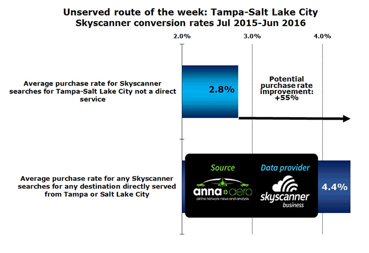 Chart: Unserved route of the week: Tampa-Salt Lake City Skyscanner conversion rates Jul 2015-Jun 2016