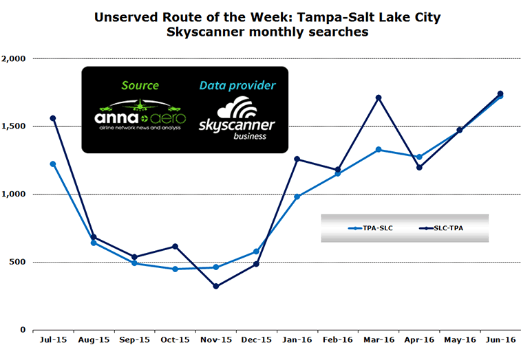 Chart: Unserved Route of the Week: Tampa-Salt Lake City Skyscanner monthly searches