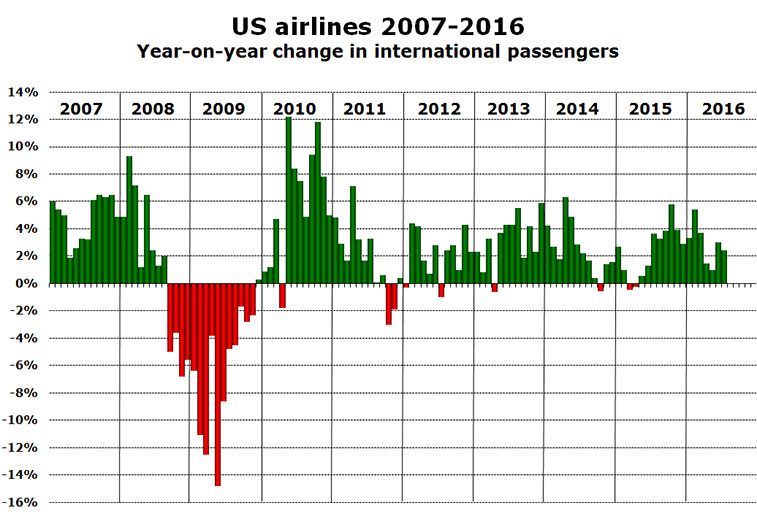 us-airlines-cht-us-int-growth-07-16