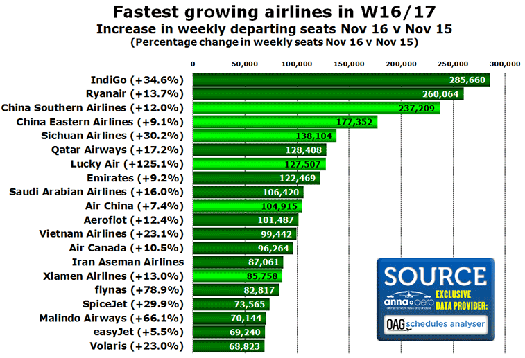 Chart: Fastest growing airlines in W16/17 Increase in weekly departing seats Nov 16 v Nov 15 (Percentage change in weekly seats Nov 16 v Nov 15)