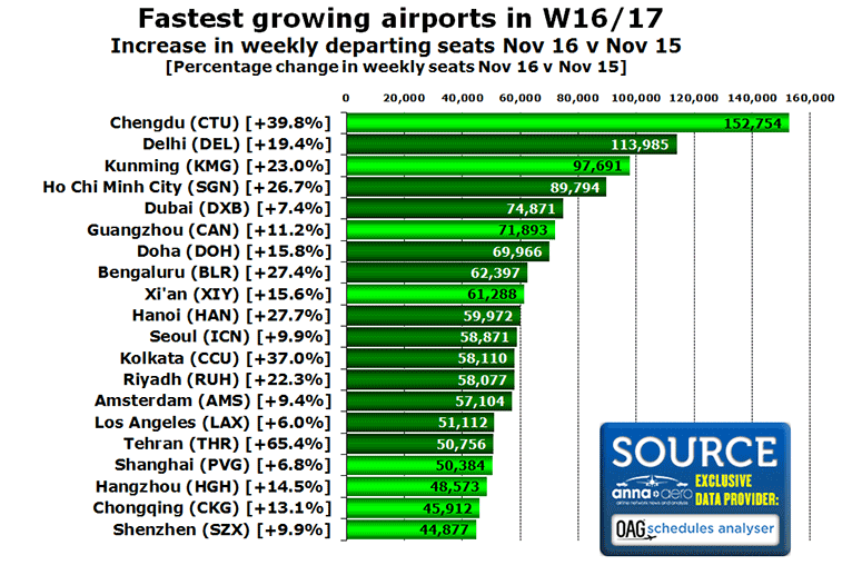 Chart: Fastest growing airports in W16/17 Increase in weekly departing seats Nov 16 v Nov 15 [Percentage change in weekly seats Nov 16 v Nov 15]