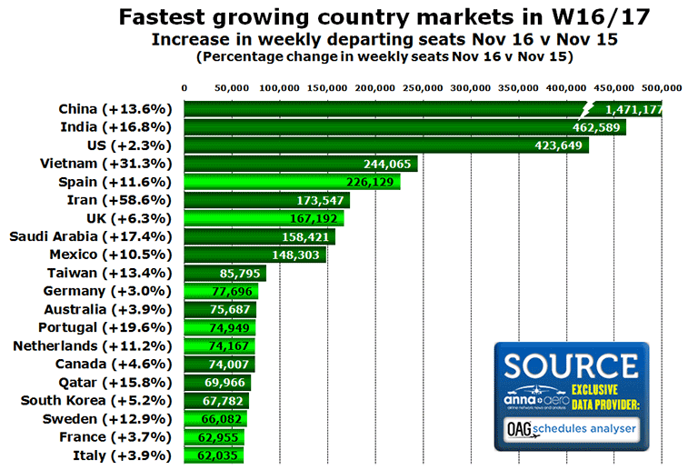 Chart: Fastest growing country markets in W16/17 Increase in weekly departing seats Nov 16 v Nov 15 (Percentage change in weekly seats Nov 16 v Nov 15)
