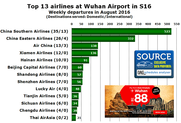 Chart: Top 13 airlines at Wuhan Airport in S16 Weekly departures in August 2016 (Destinations served: Domestic/International)