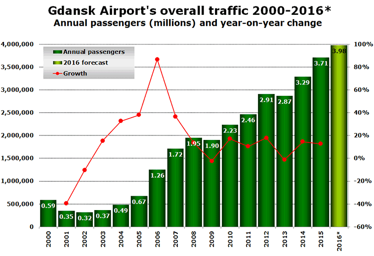 Chart: Gdansk Airport's overall traffic 2000-2016* Annual passengers (millions) and year-on-year change 