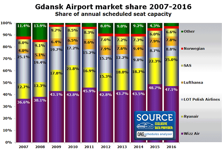 Chart: Gdansk Airport market share 2007-2016 Share of annual scheduled seat capacity