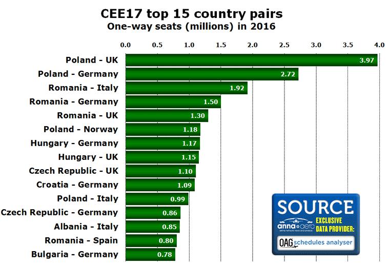Chart: CEE17 top 15 country pairs One-way seats (millions) in 2016
