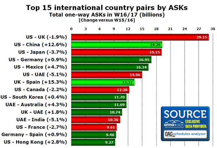 Chart: Top 15 international country pairs by ASKs Total one-way ASKs in W16/17 (billions) [Change versus W15/16]