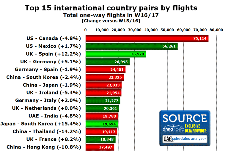 Chart: Top 15 international country pairs by flights Total one-way flights in W16/17 [Change versus W15/16]