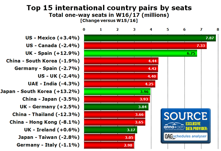 Chart: Top 15 international country pairs by seats Total one-way seats in W16/17 (millions) [Change versus W15/16]
