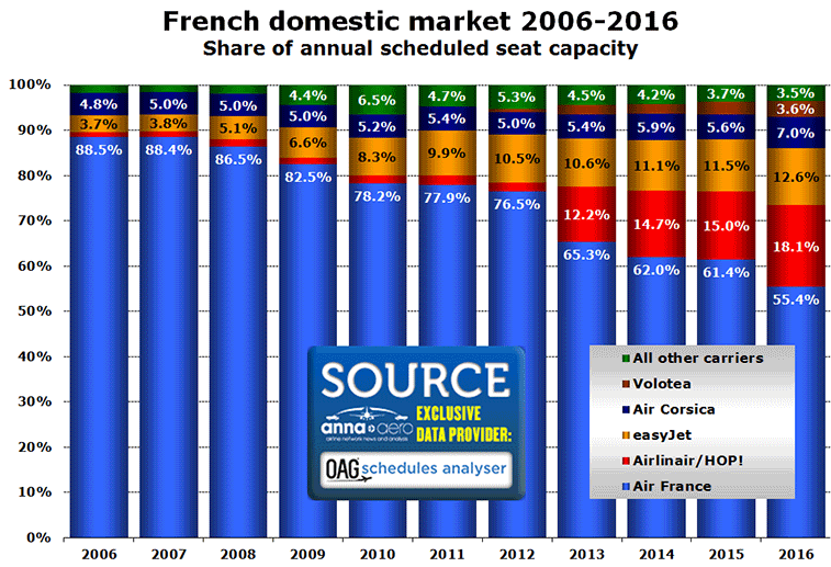 Chart: French domestic market 2006-2016 Share of annual scheduled seat capacity