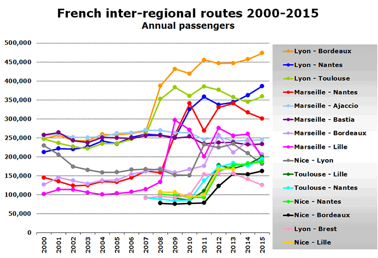 Chart: French inter-regional routes 2000-2015 Annual passengers